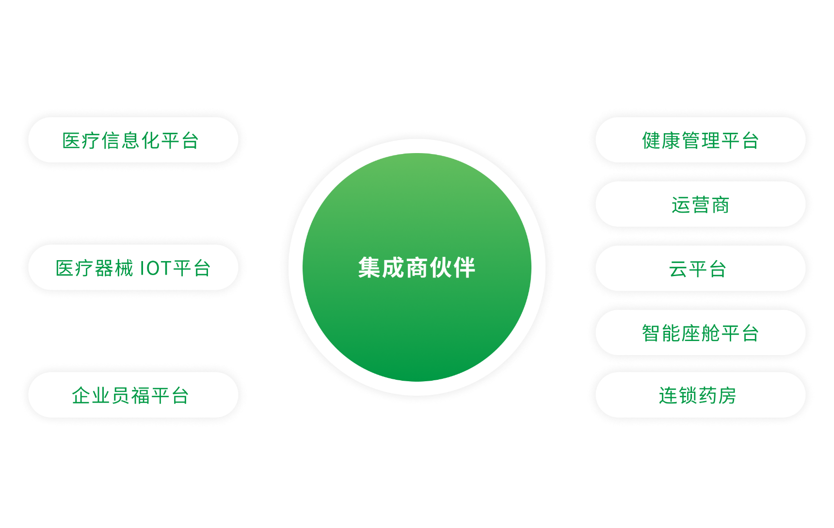 参与主体
