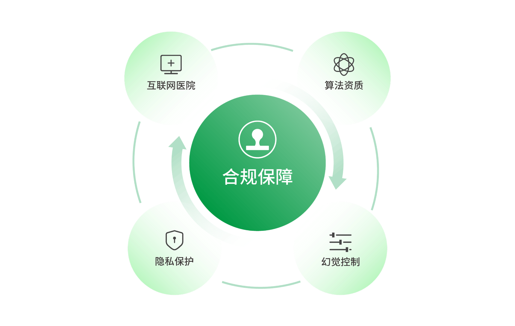 保障体系