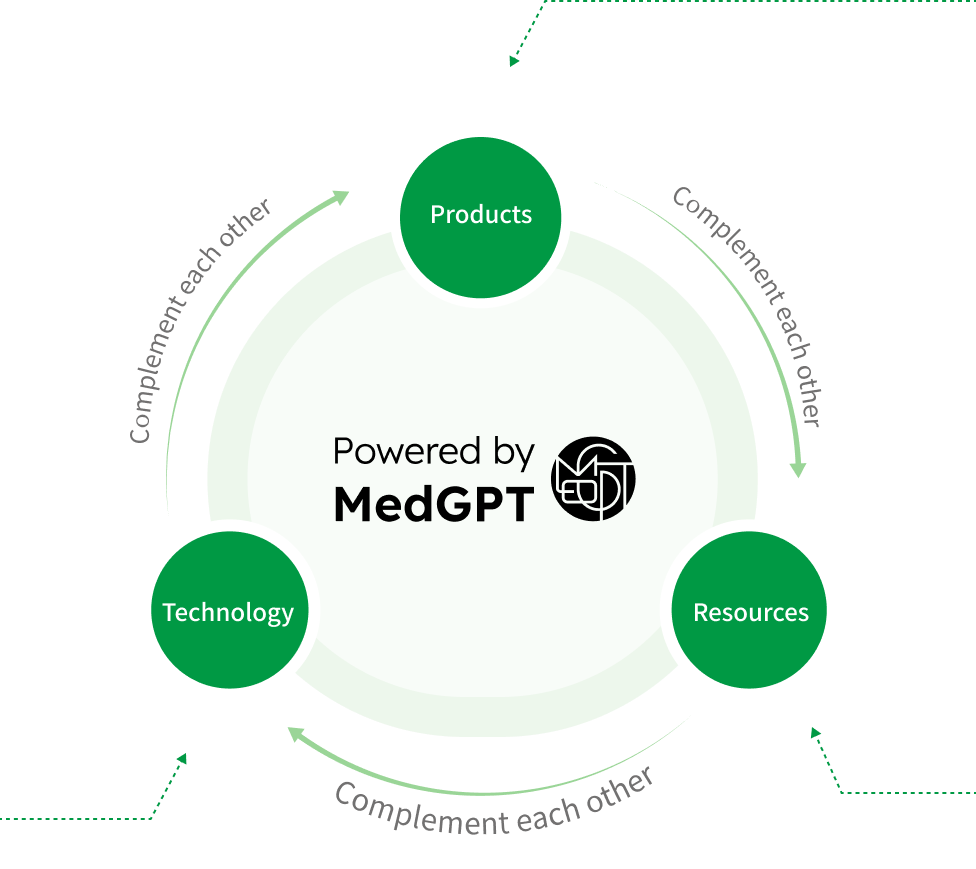 技术、产品、资源 相辅相成