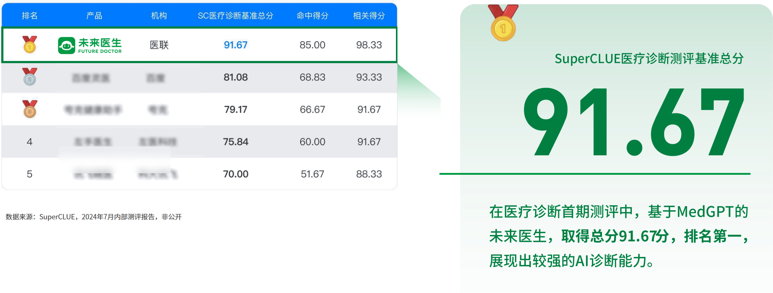 MedGPT 临床试验