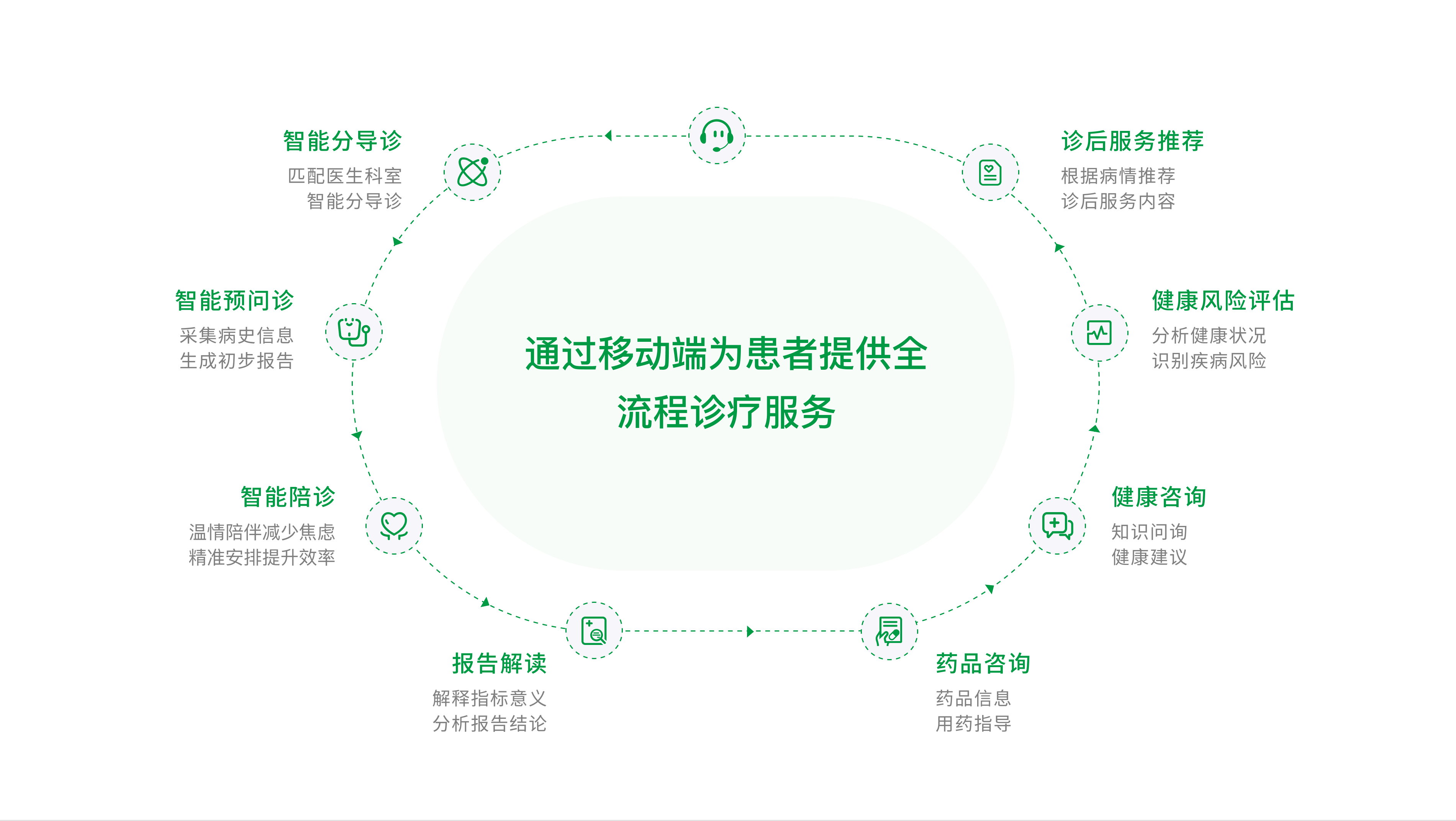 智慧服务升级
