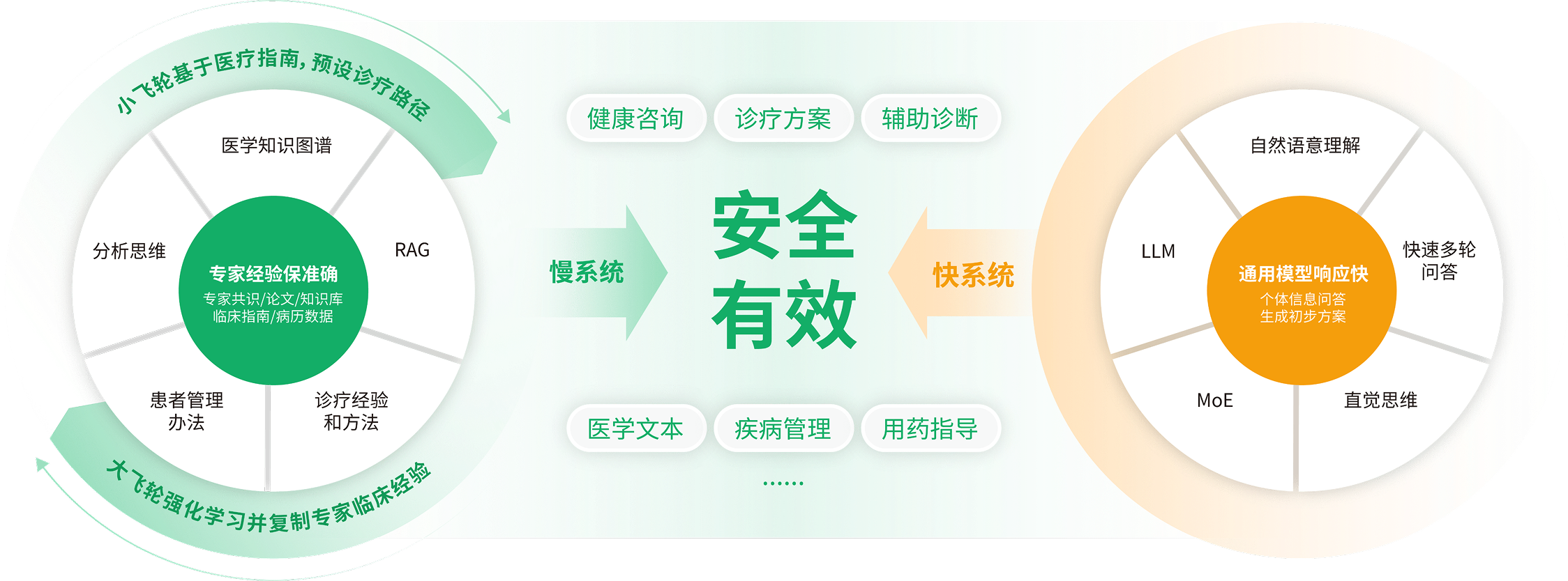 为了解决这个问题,我们推出了MedGPT