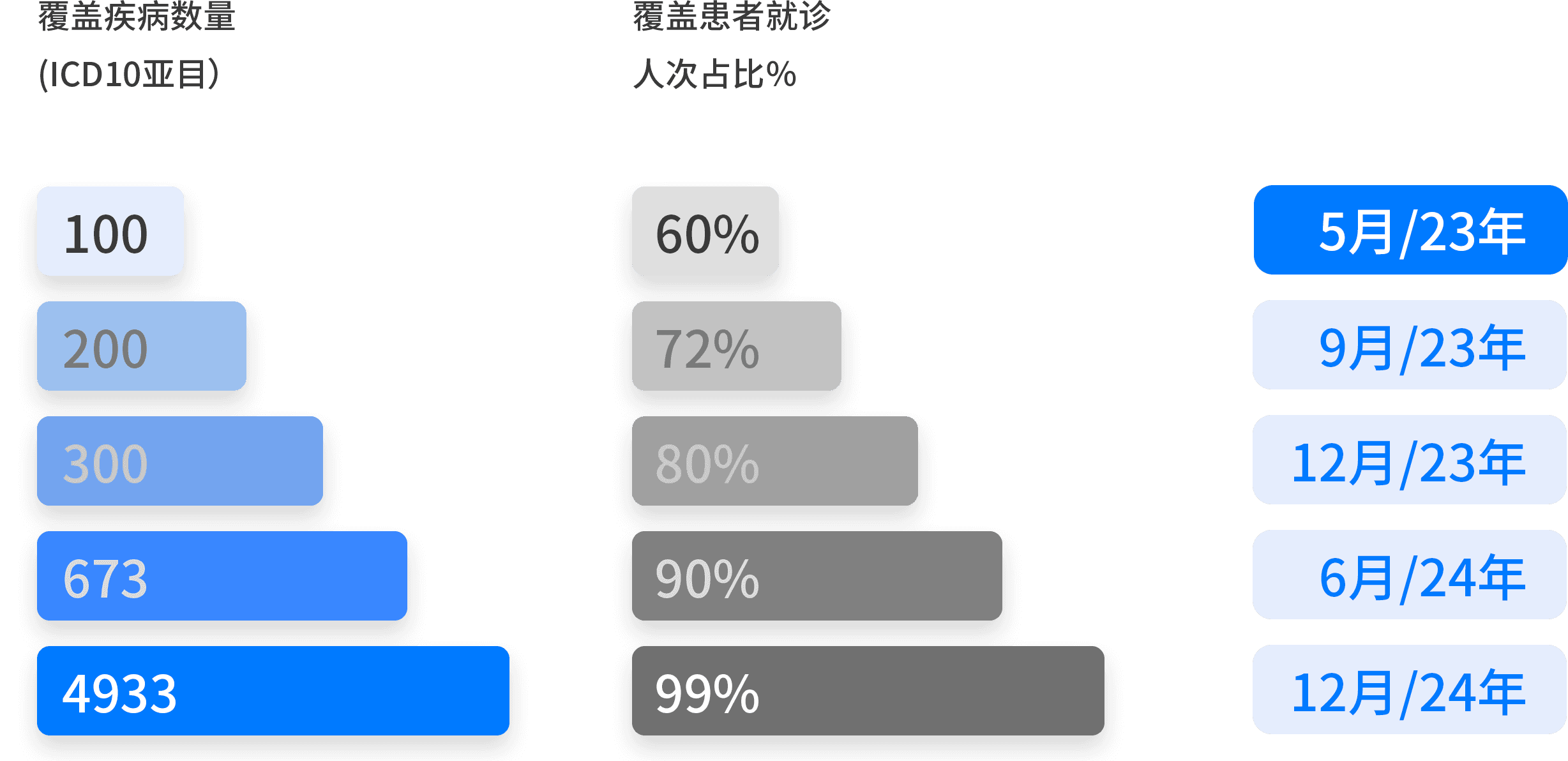 不断提升病种覆盖率，真正实现医疗普惠